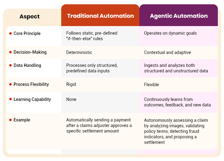 Agentic Automation vs Traditional Automation in Insurance